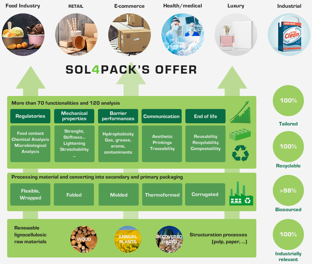 concept-sol4pack-offer